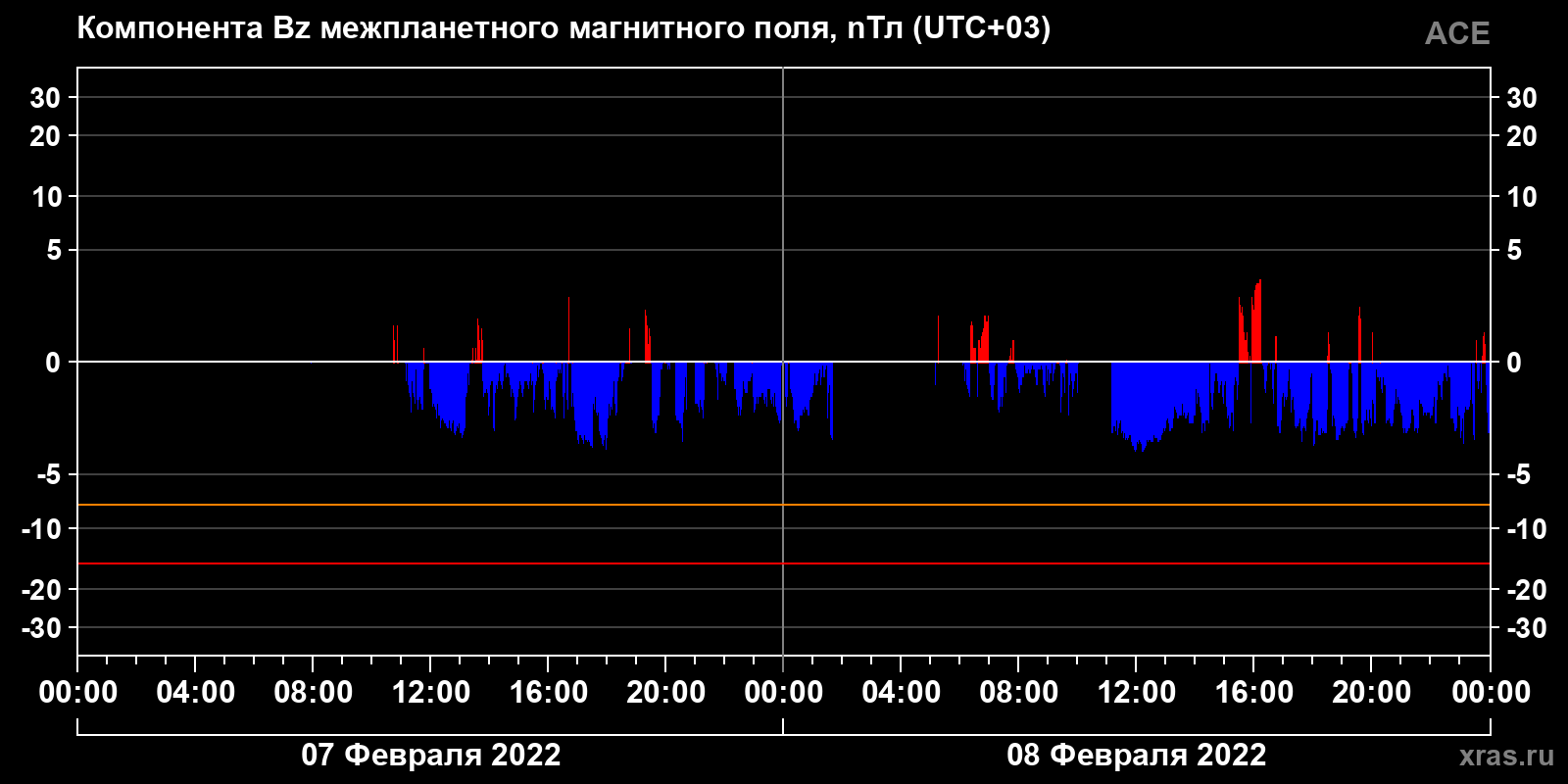 Компонента Bz межпланетного магнитного поля