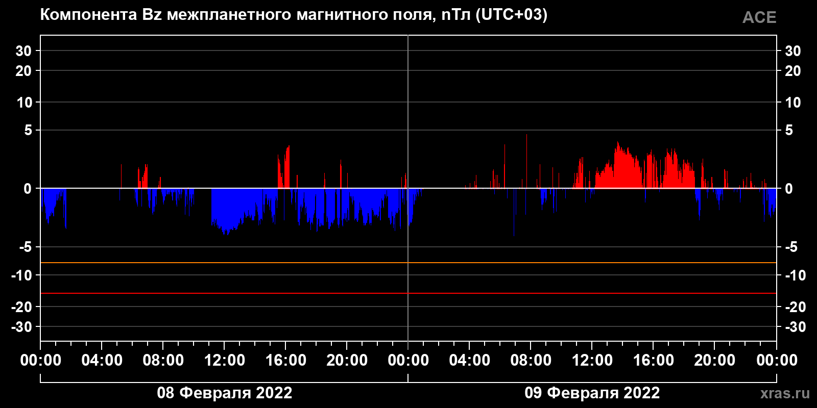 Компонента Bz межпланетного магнитного поля