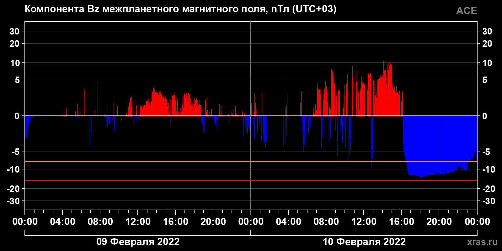 Компонента Bz межпланетного магнитного поля