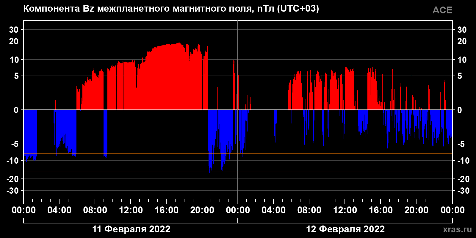 Компонента Bz межпланетного магнитного поля