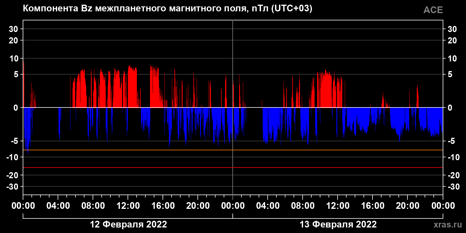 Компонента Bz межпланетного магнитного поля