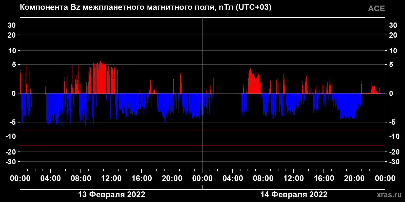Компонента Bz межпланетного магнитного поля