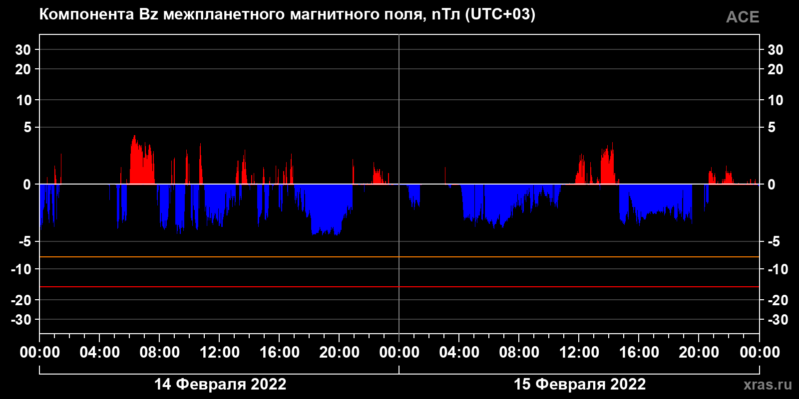 Компонента Bz межпланетного магнитного поля