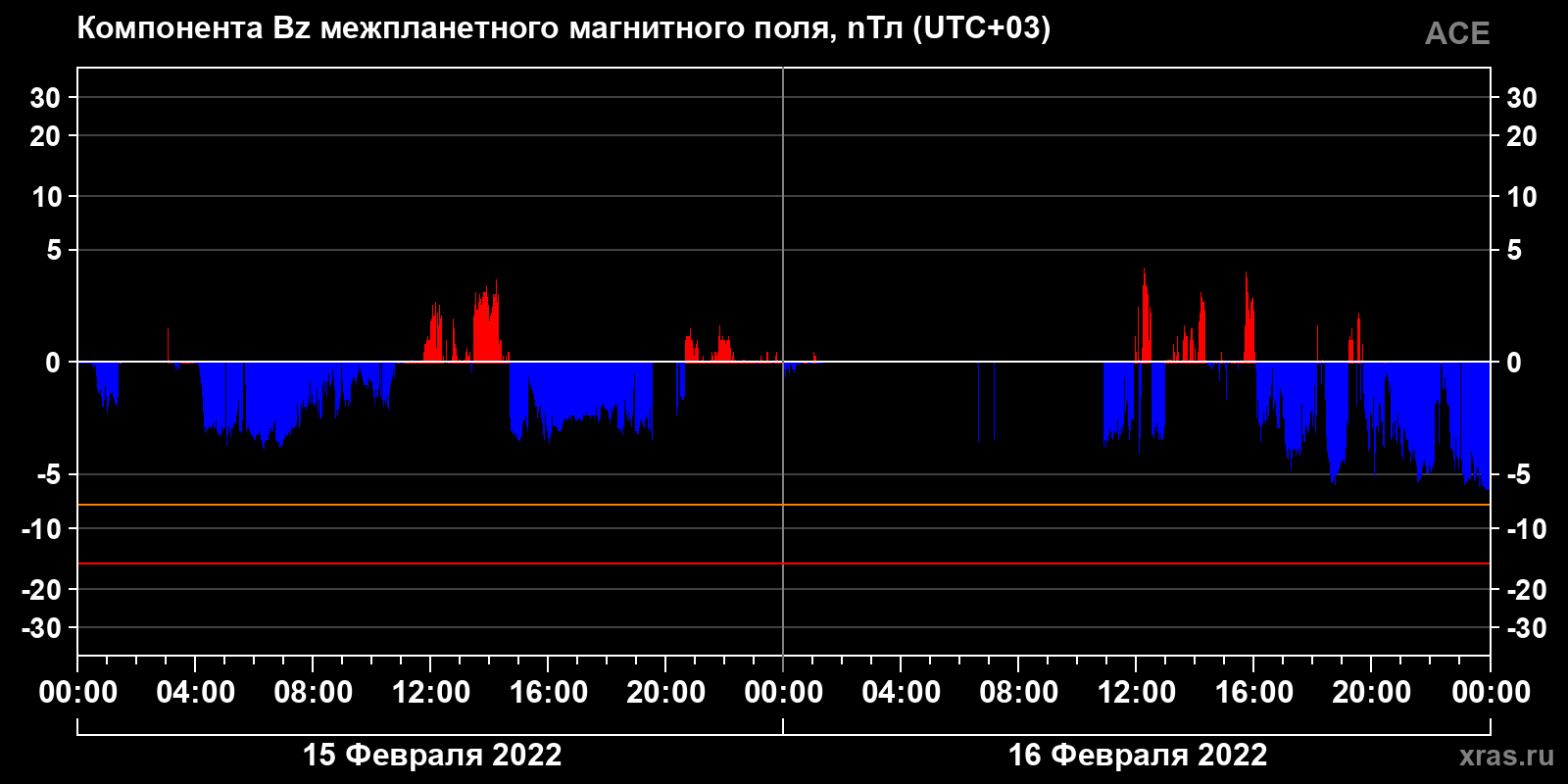Компонента Bz межпланетного магнитного поля