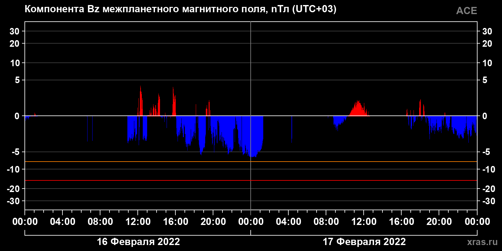 Компонента Bz межпланетного магнитного поля