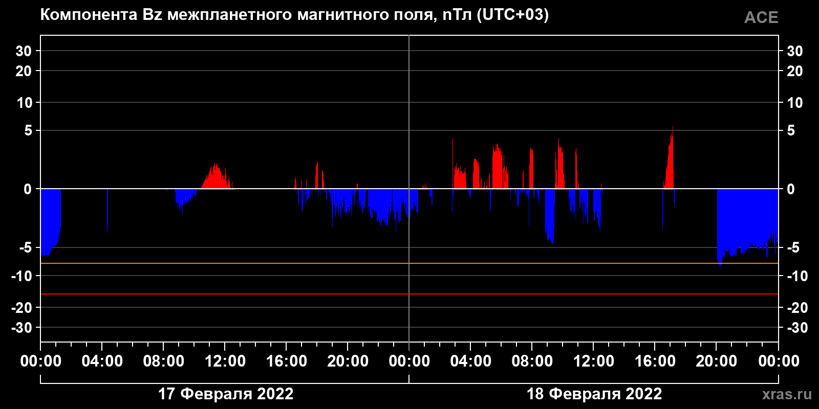 Компонента Bz межпланетного магнитного поля
