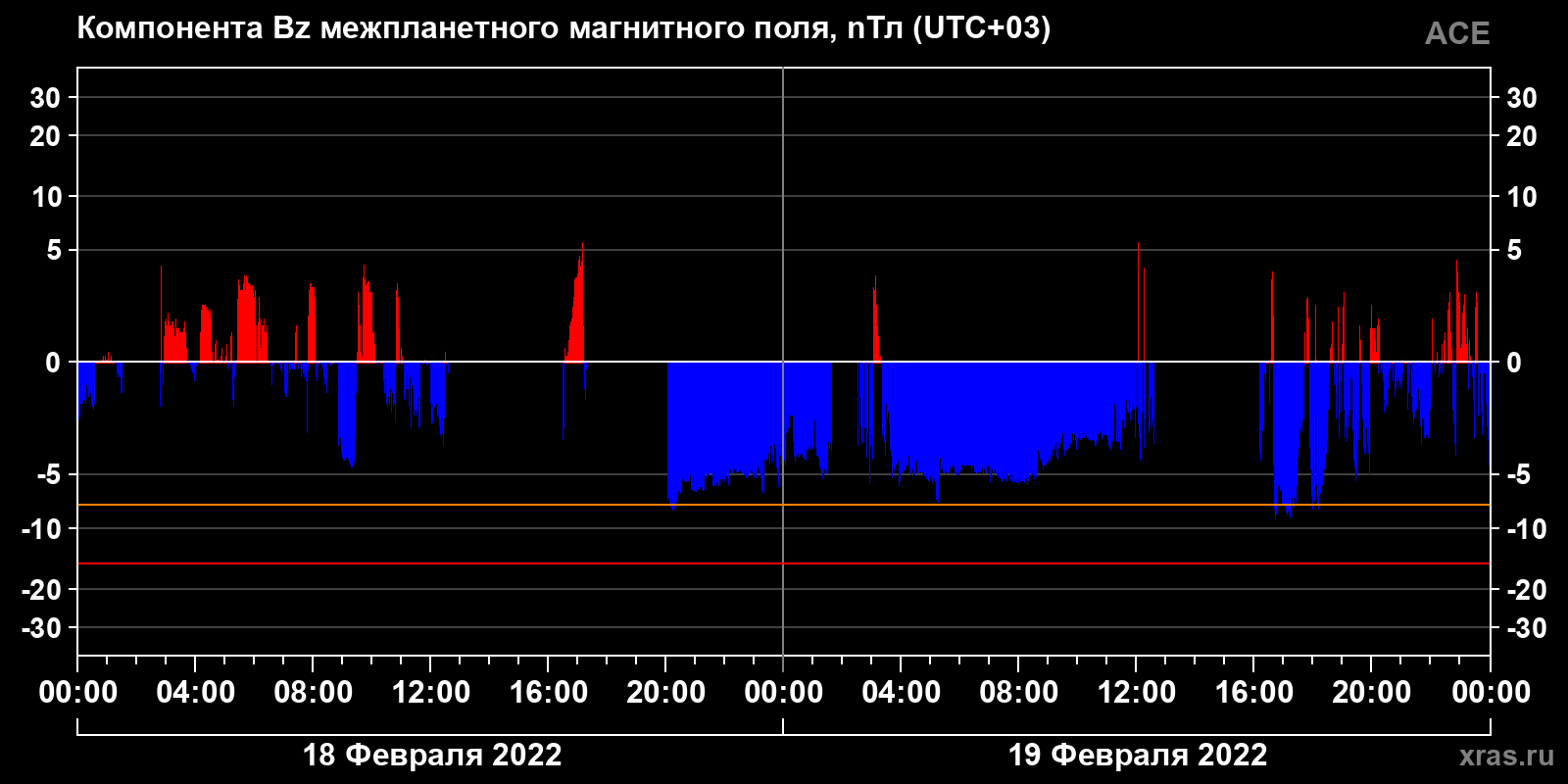 Компонента Bz межпланетного магнитного поля