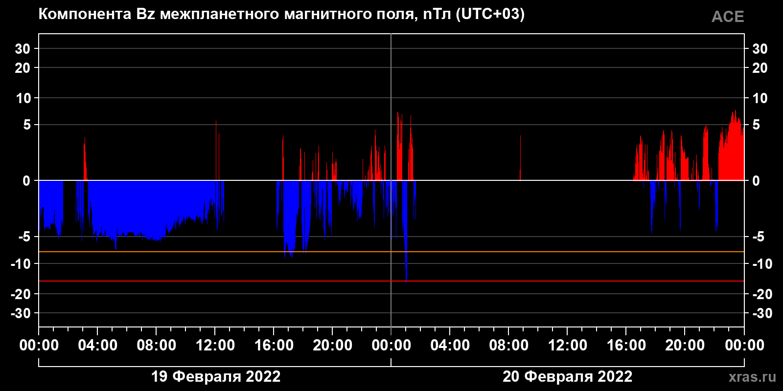 Компонента Bz межпланетного магнитного поля