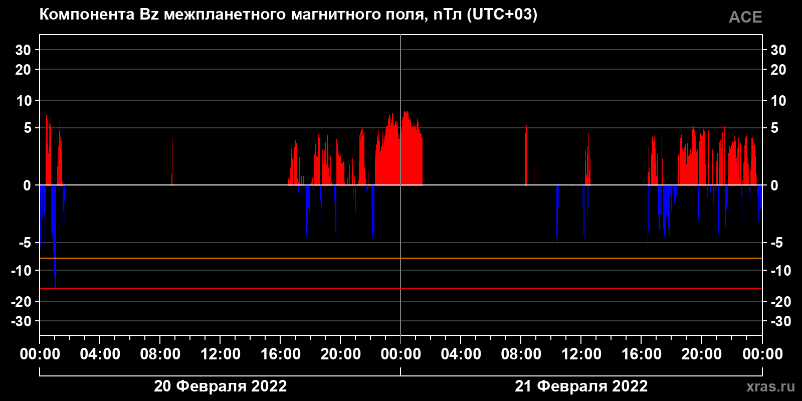 Компонента Bz межпланетного магнитного поля