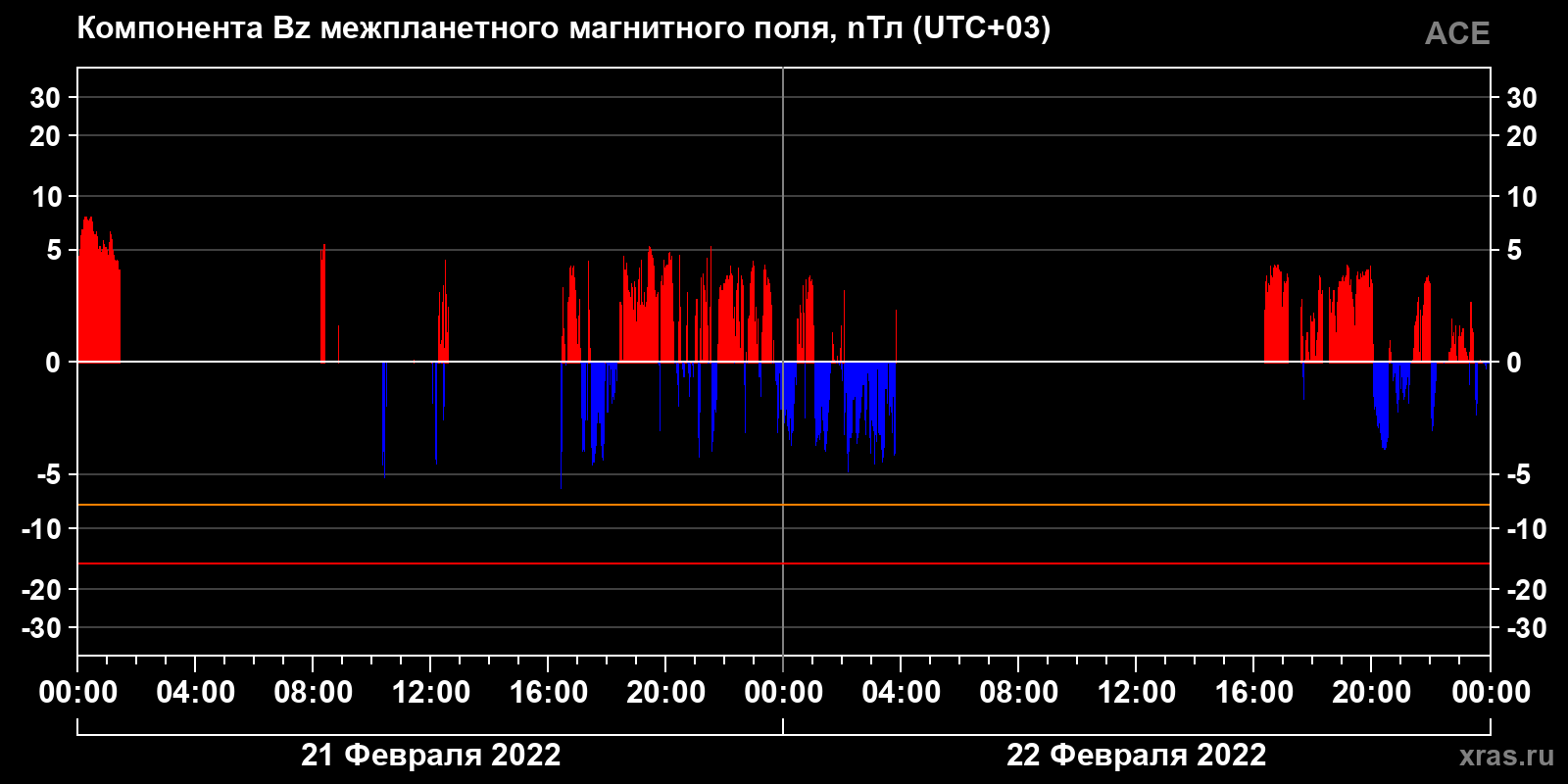 Компонента Bz межпланетного магнитного поля