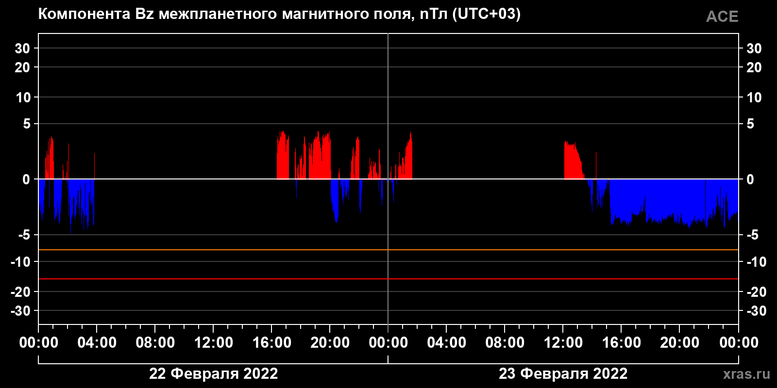 Компонента Bz межпланетного магнитного поля