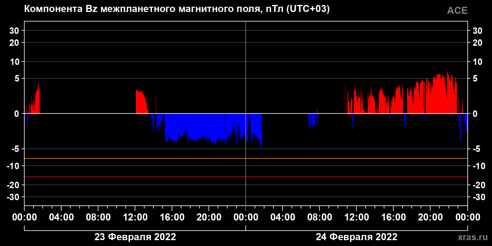 Компонента Bz межпланетного магнитного поля