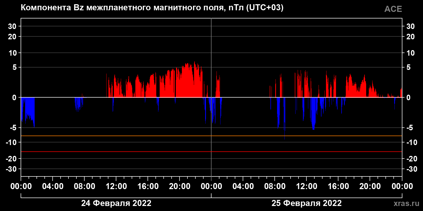 Компонента Bz межпланетного магнитного поля