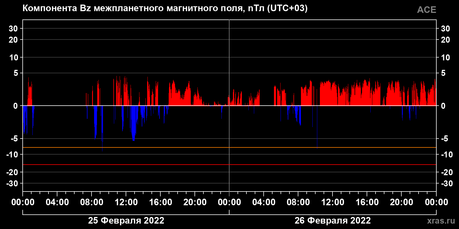 Компонента Bz межпланетного магнитного поля