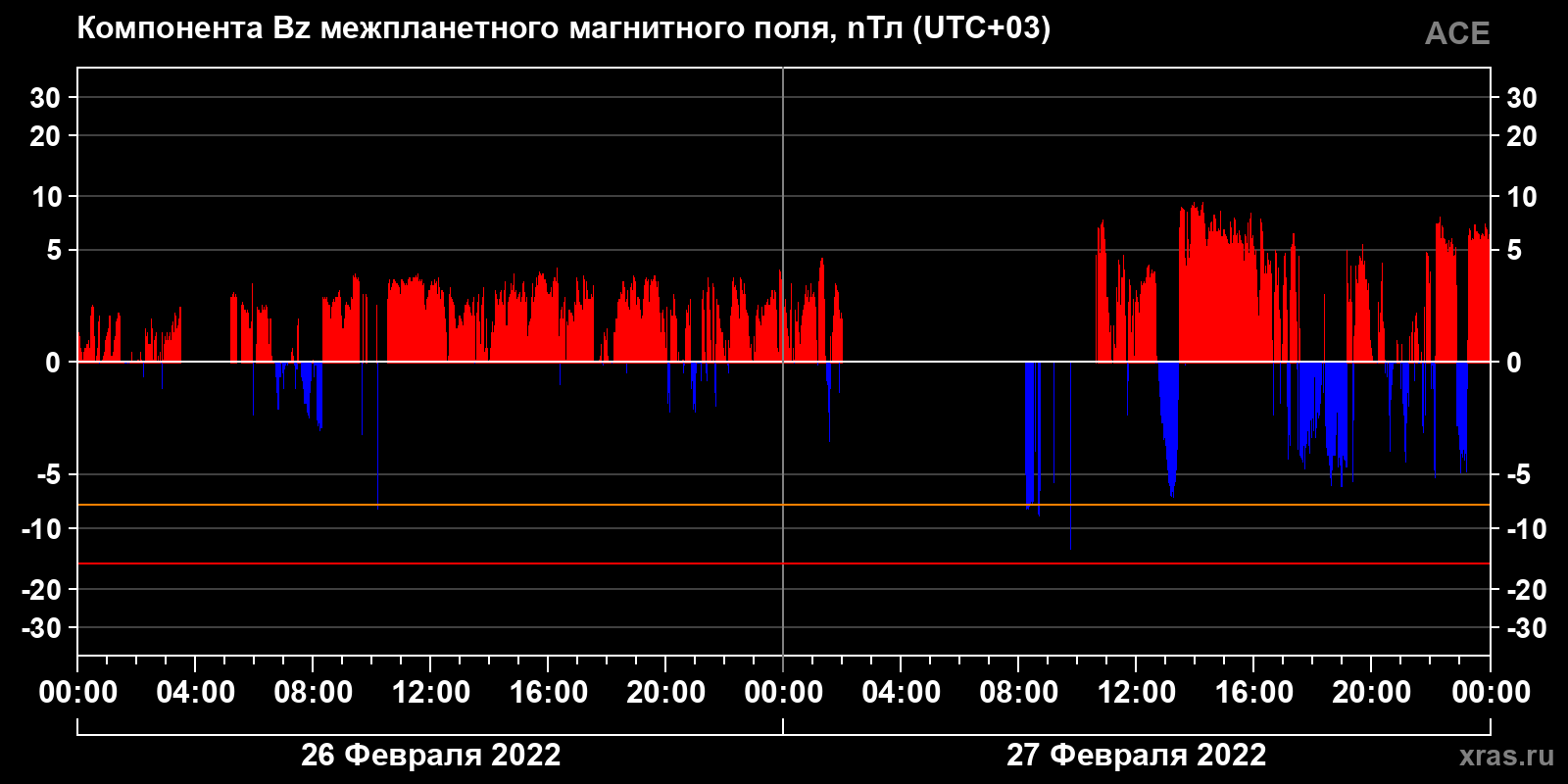 Компонента Bz межпланетного магнитного поля