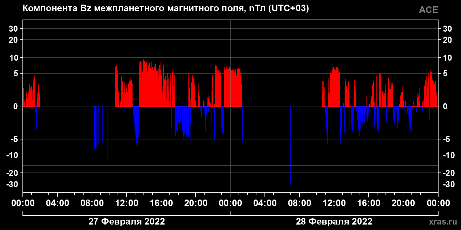 Компонента Bz межпланетного магнитного поля