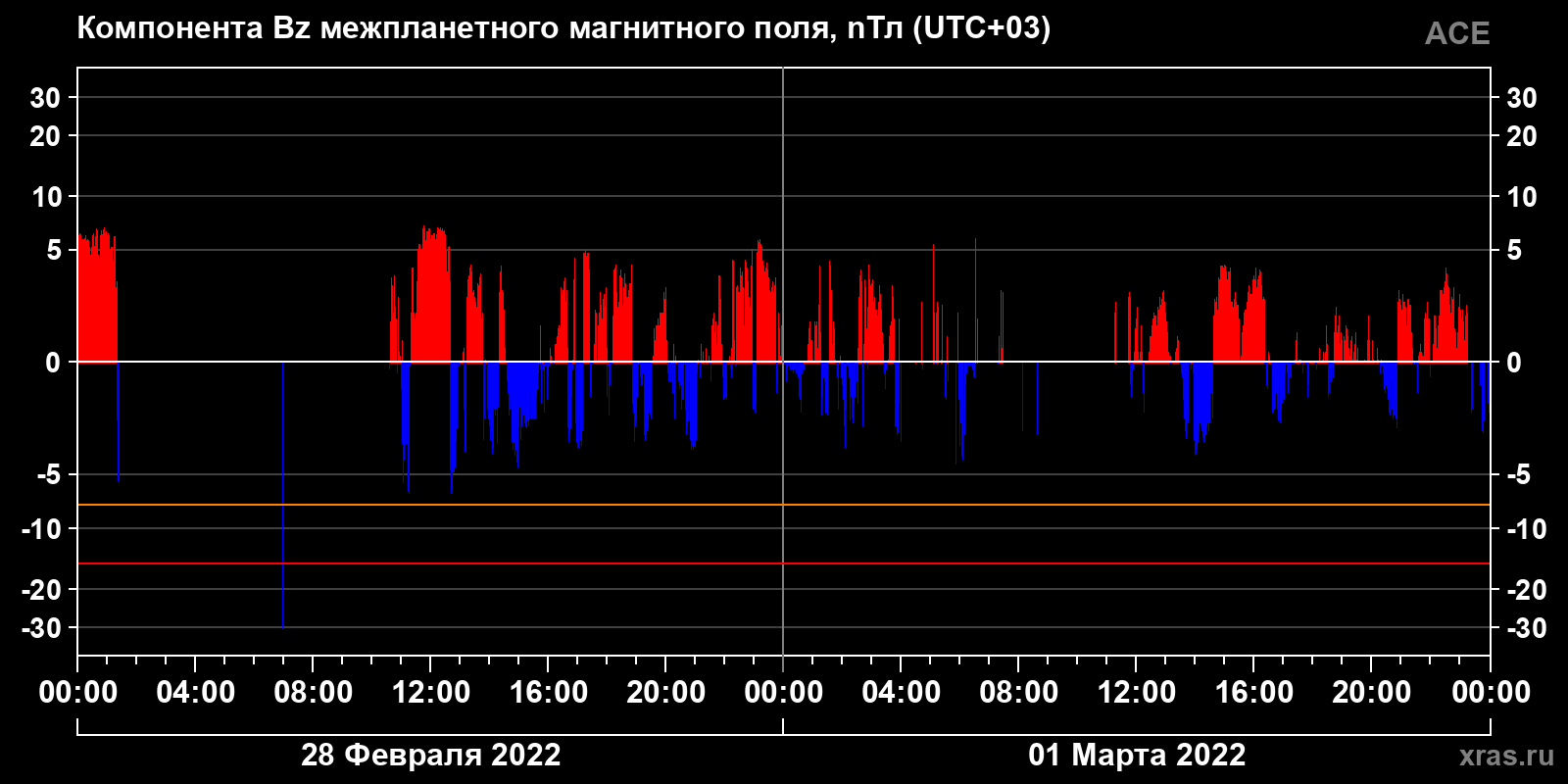 Компонента Bz межпланетного магнитного поля