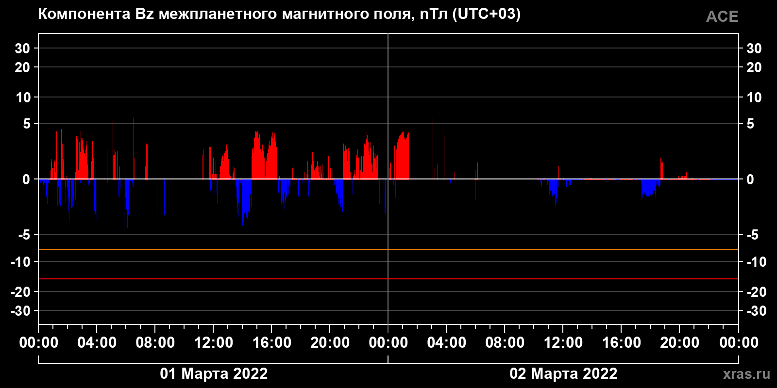 Компонента Bz межпланетного магнитного поля