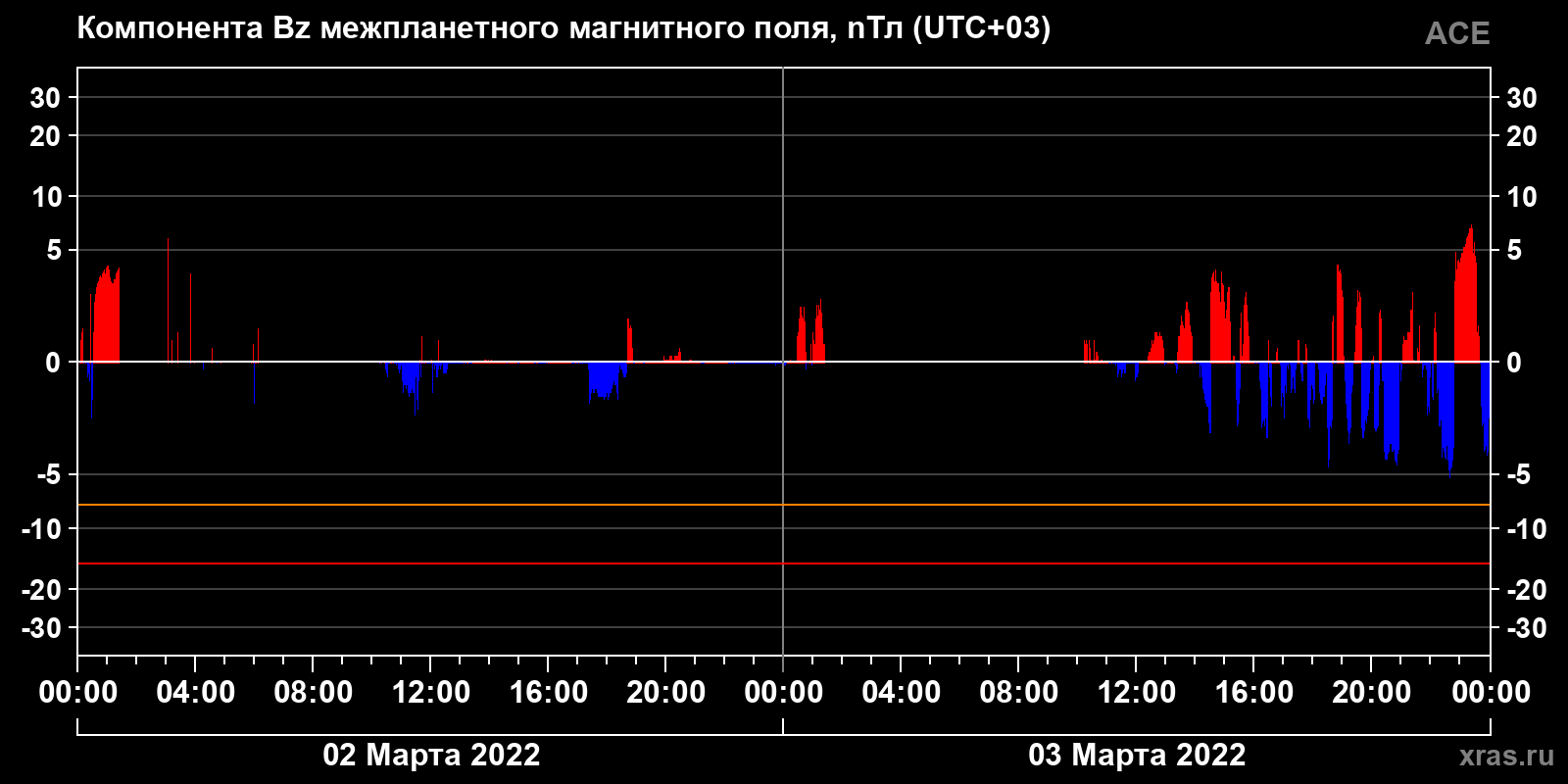 Компонента Bz межпланетного магнитного поля