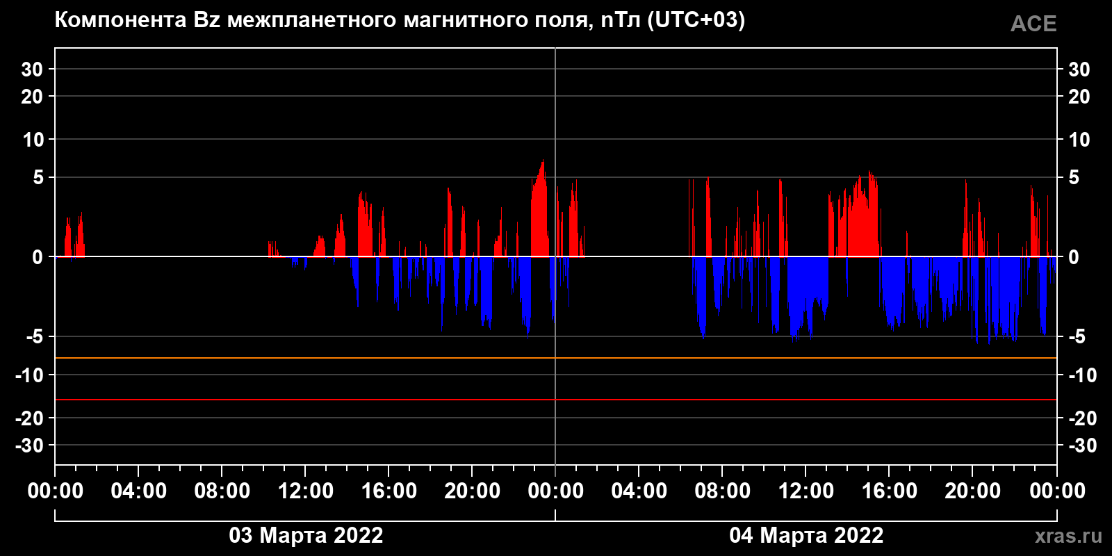 Компонента Bz межпланетного магнитного поля