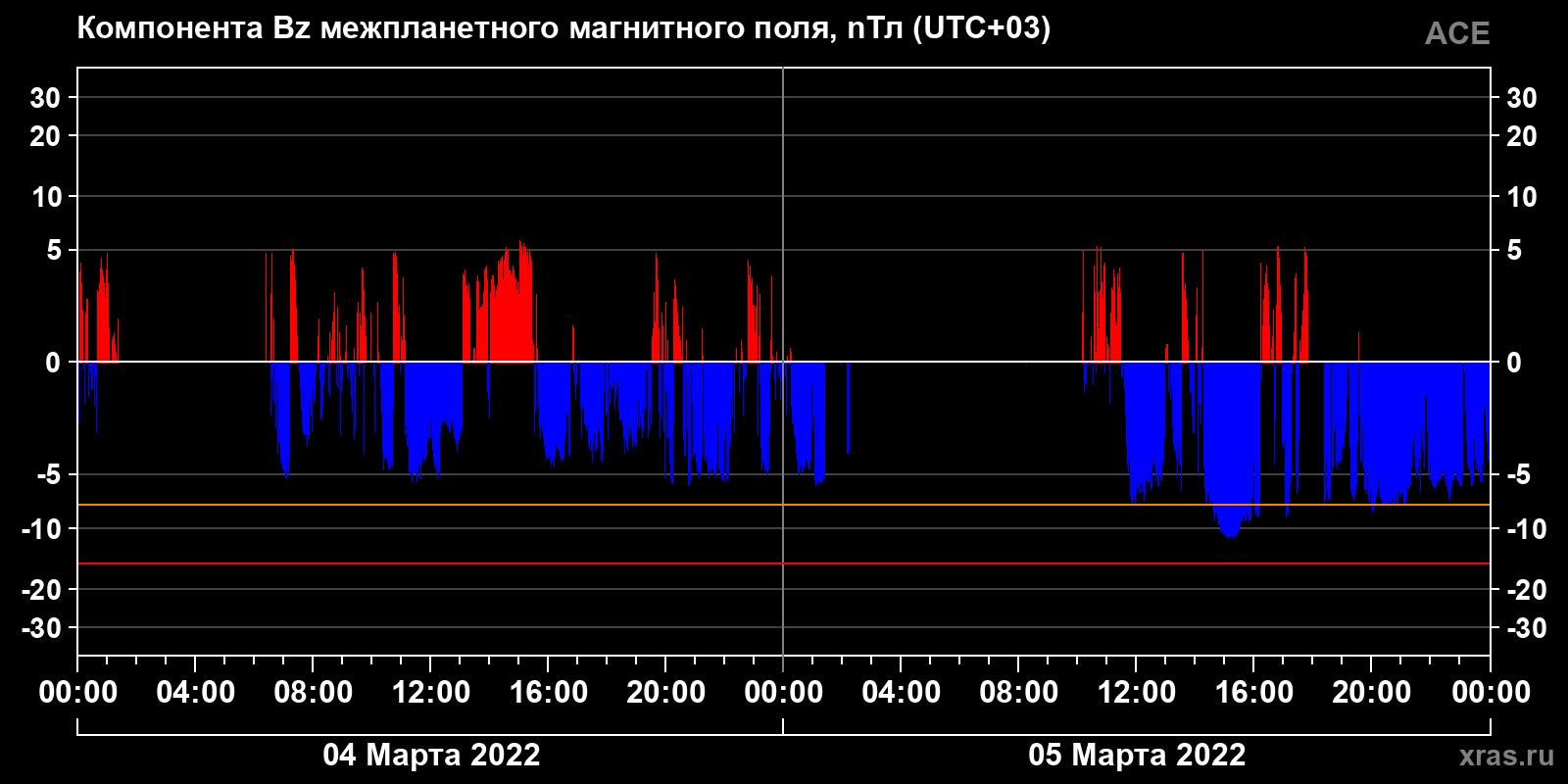 Компонента Bz межпланетного магнитного поля