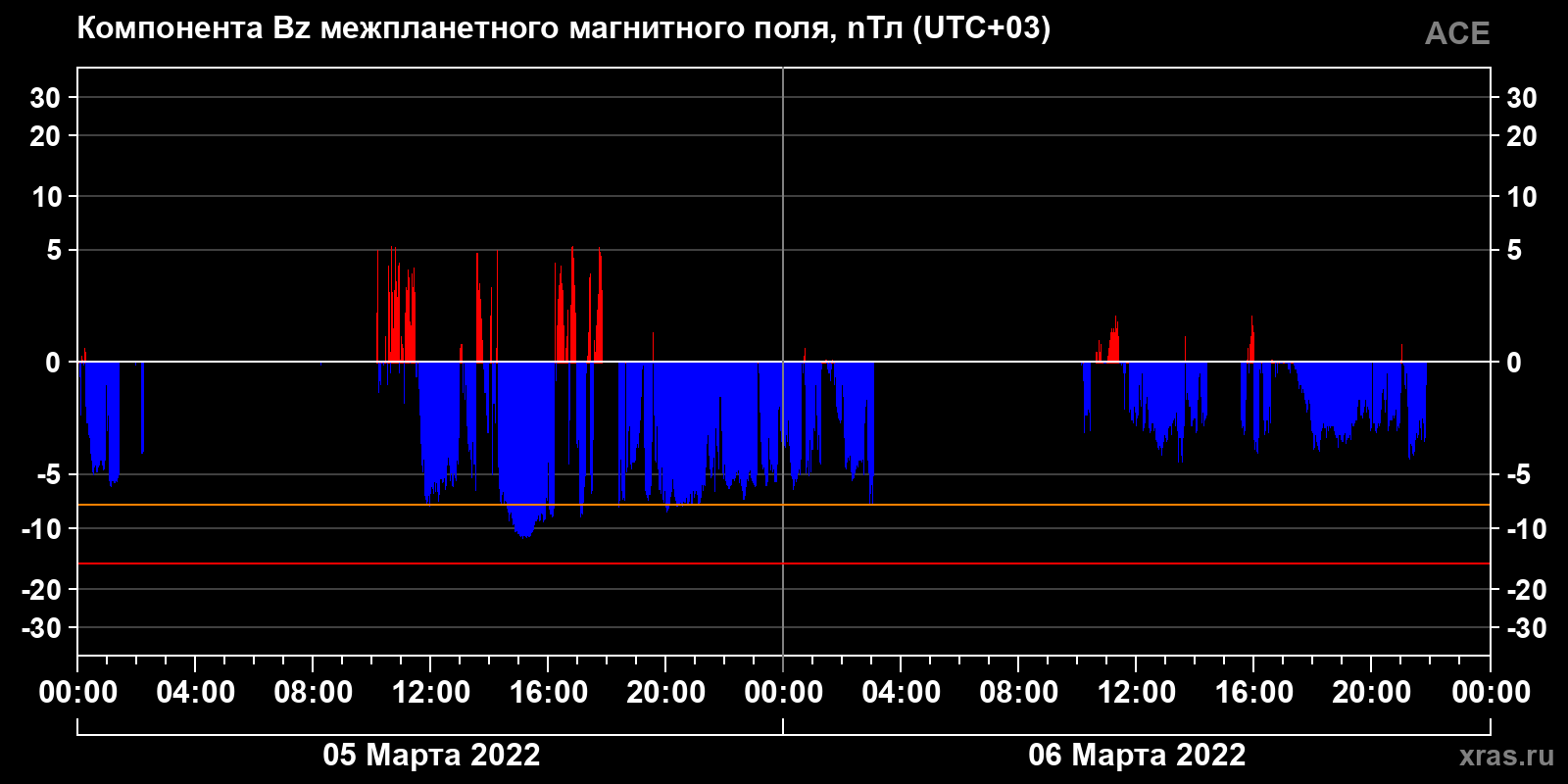 Компонента Bz межпланетного магнитного поля
