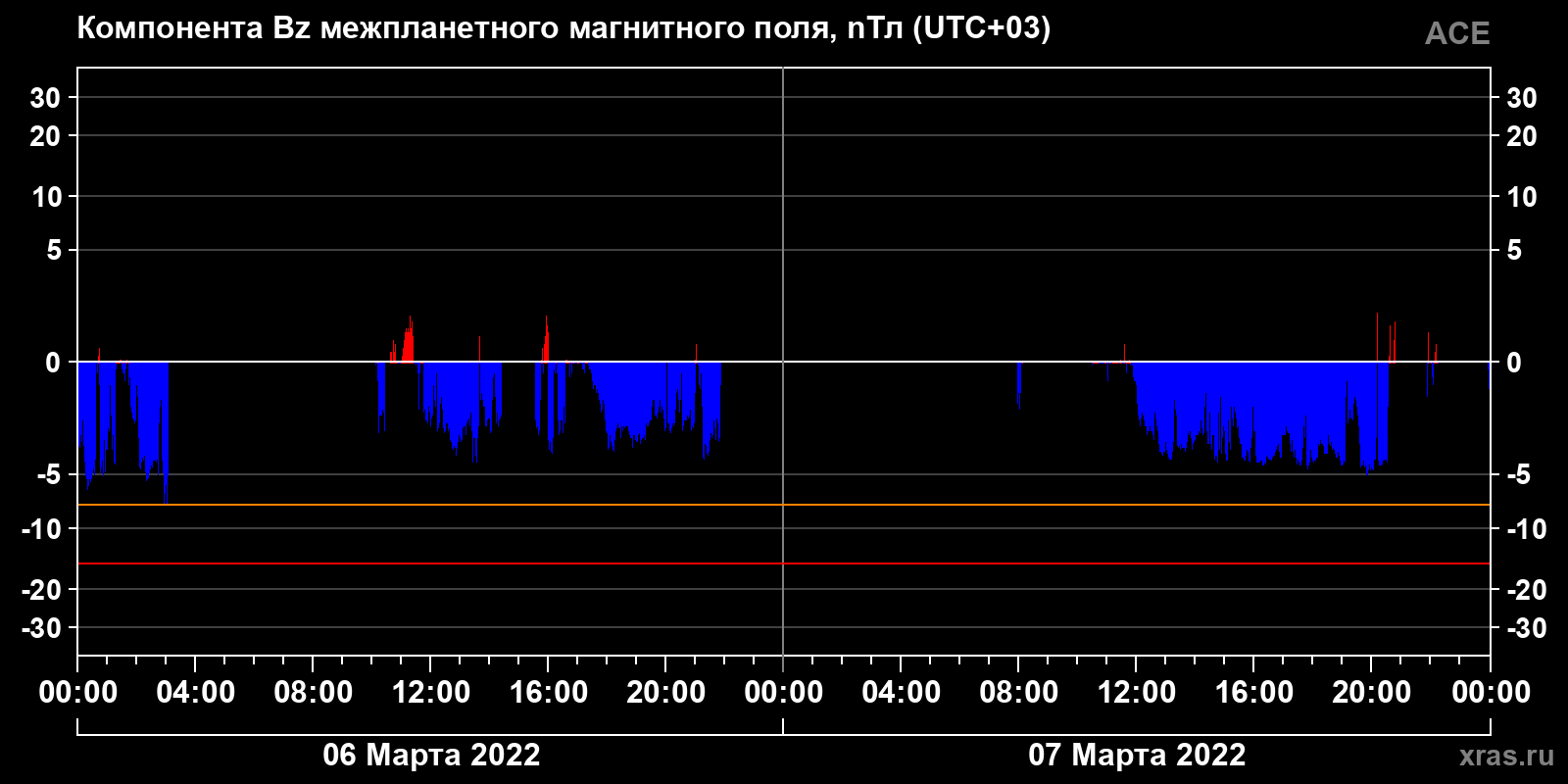 Компонента Bz межпланетного магнитного поля