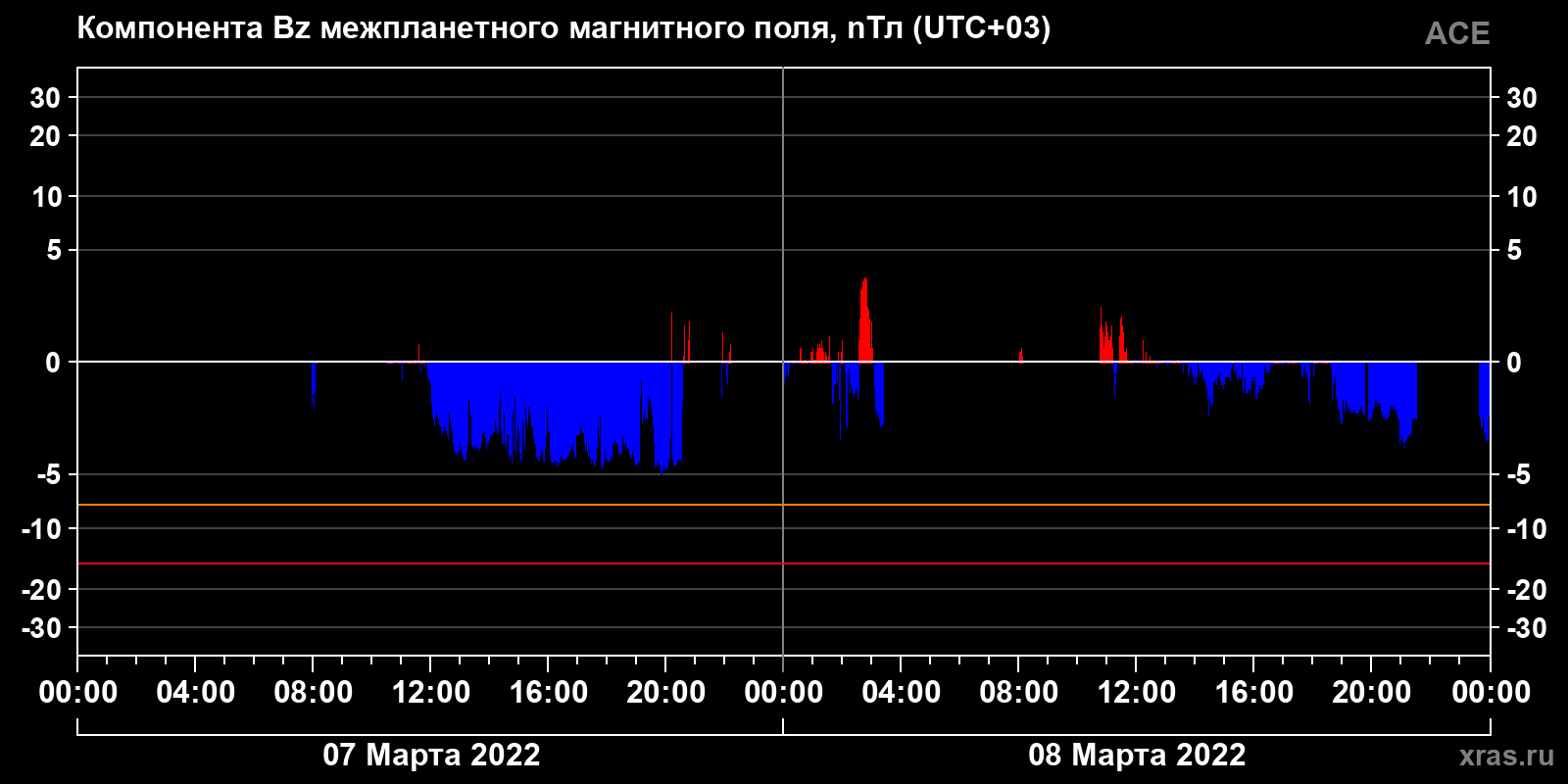 Компонента Bz межпланетного магнитного поля