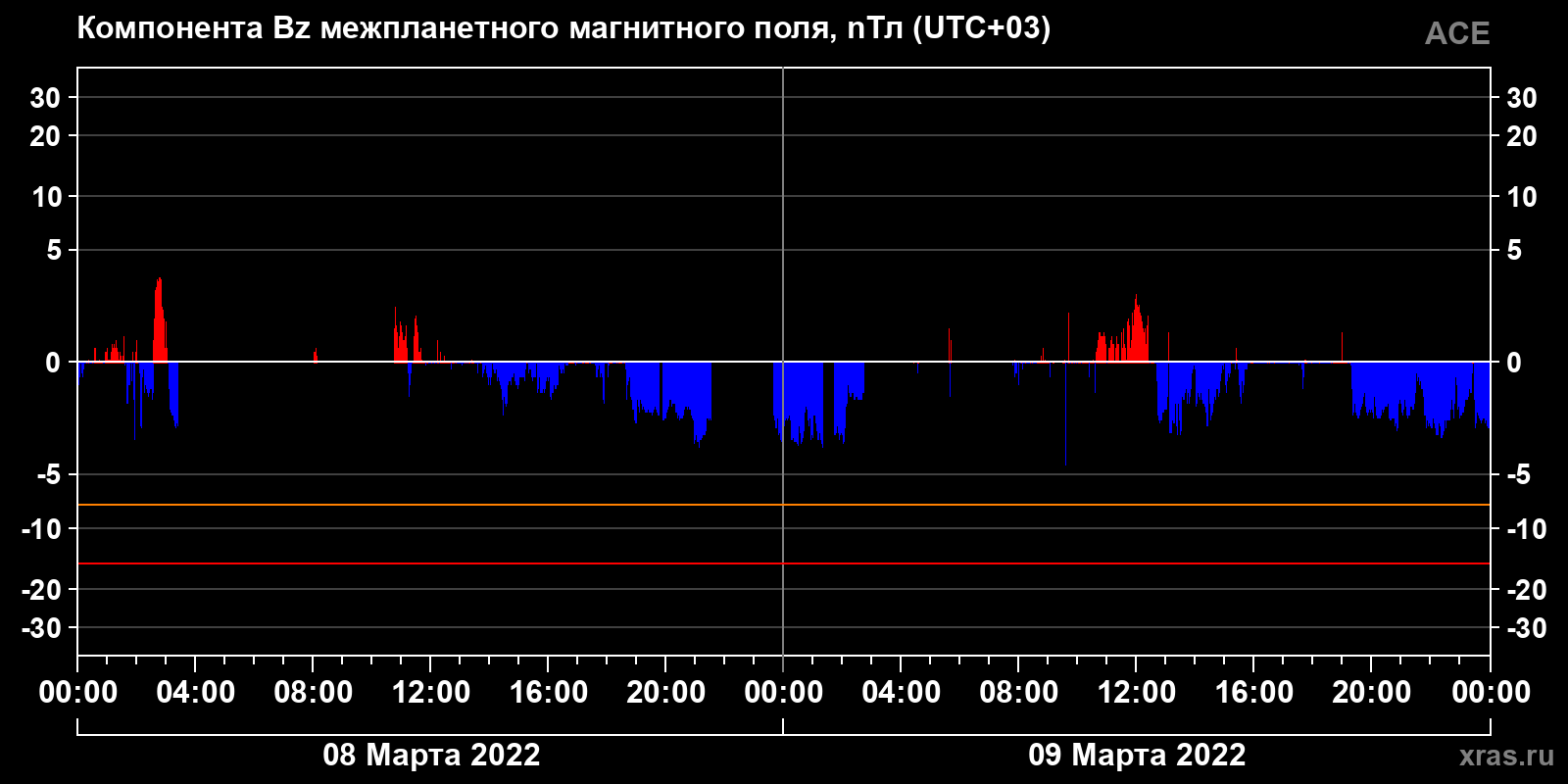 Компонента Bz межпланетного магнитного поля