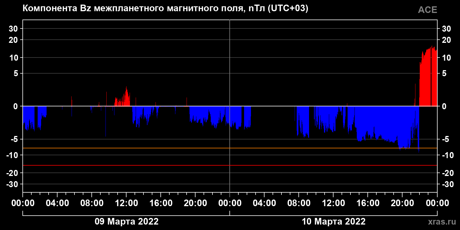 Компонента Bz межпланетного магнитного поля