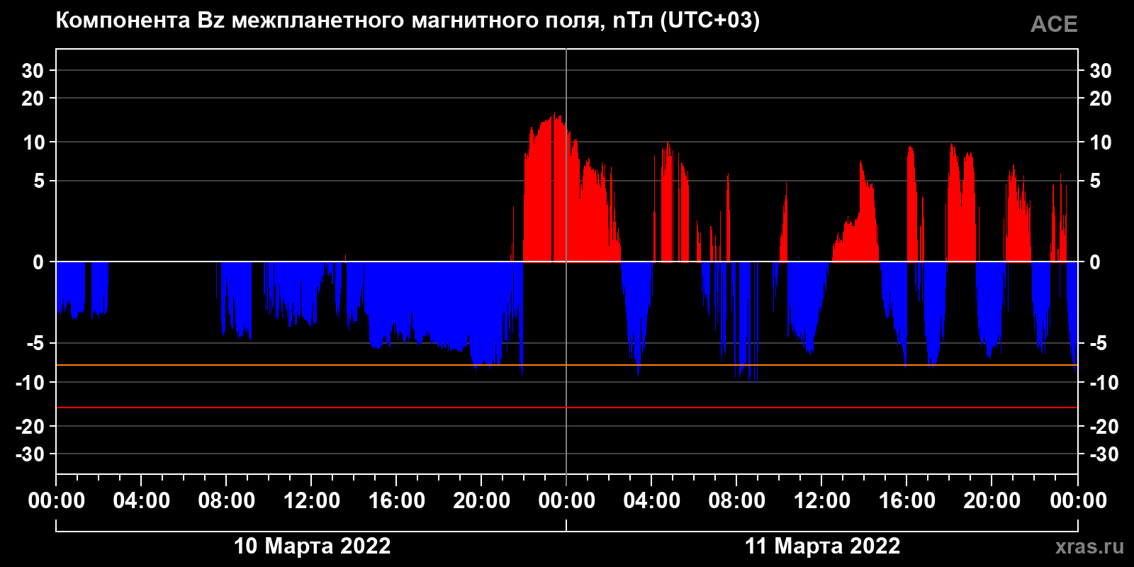 Компонента Bz межпланетного магнитного поля