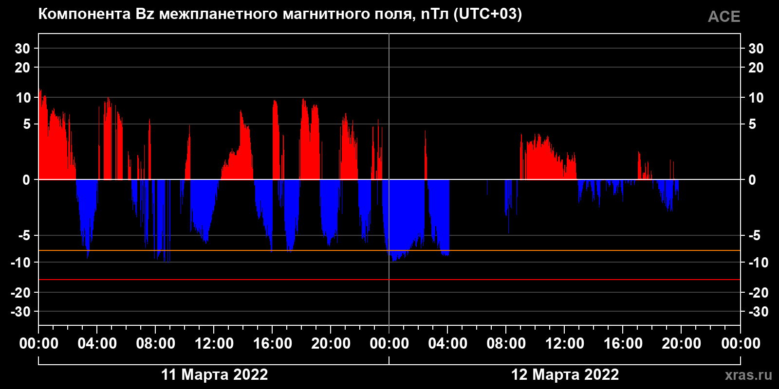 Компонента Bz межпланетного магнитного поля