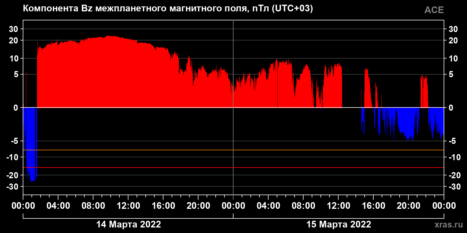 Компонента Bz межпланетного магнитного поля