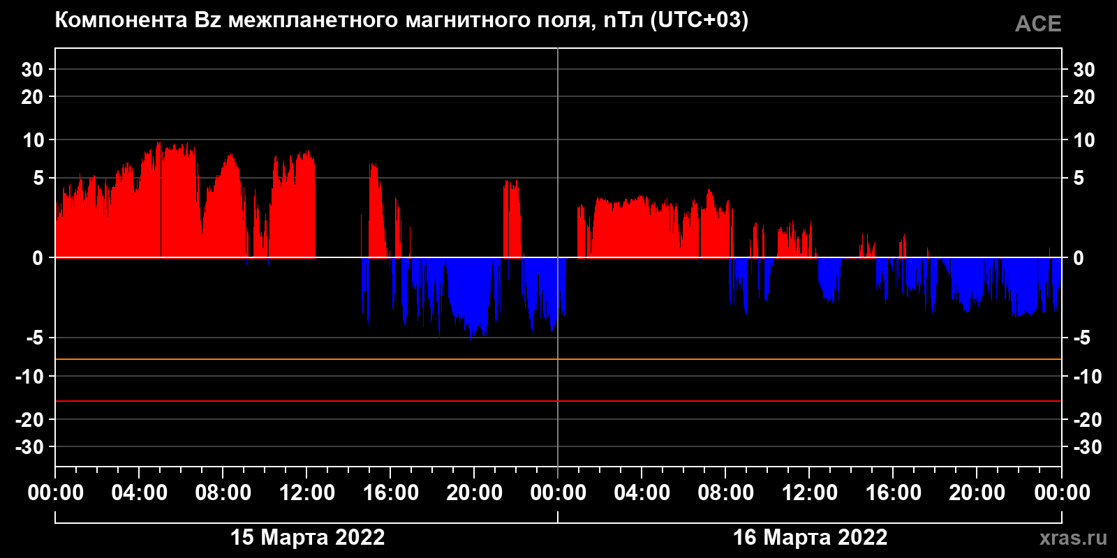 Компонента Bz межпланетного магнитного поля