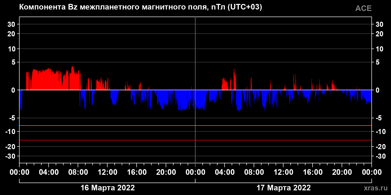 Компонента Bz межпланетного магнитного поля