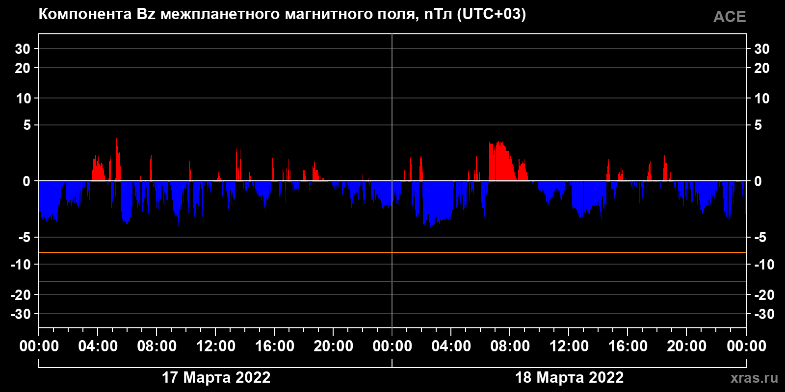 Компонента Bz межпланетного магнитного поля
