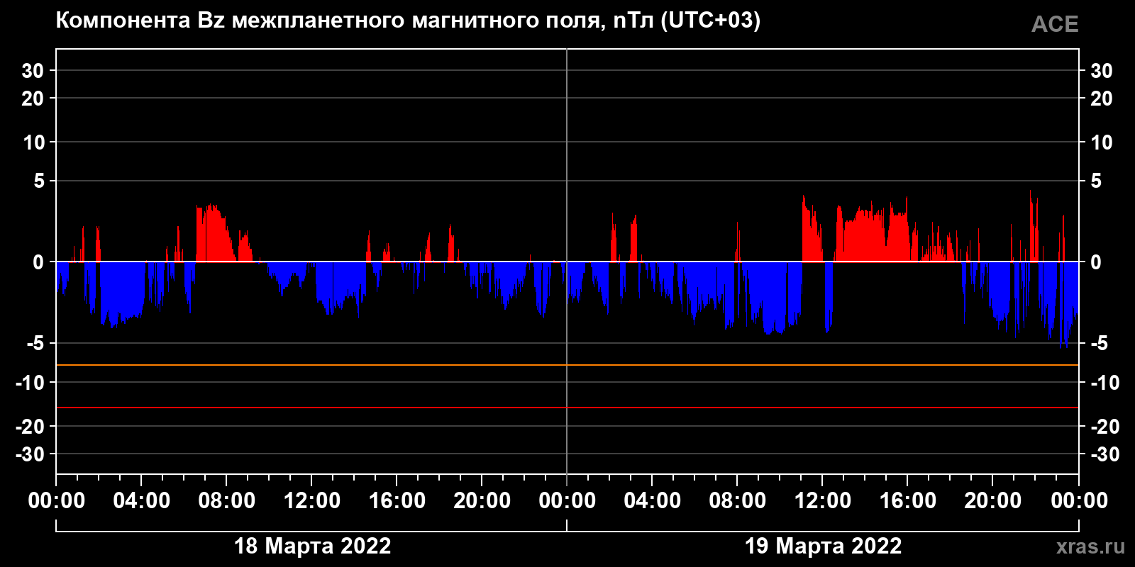 Компонента Bz межпланетного магнитного поля