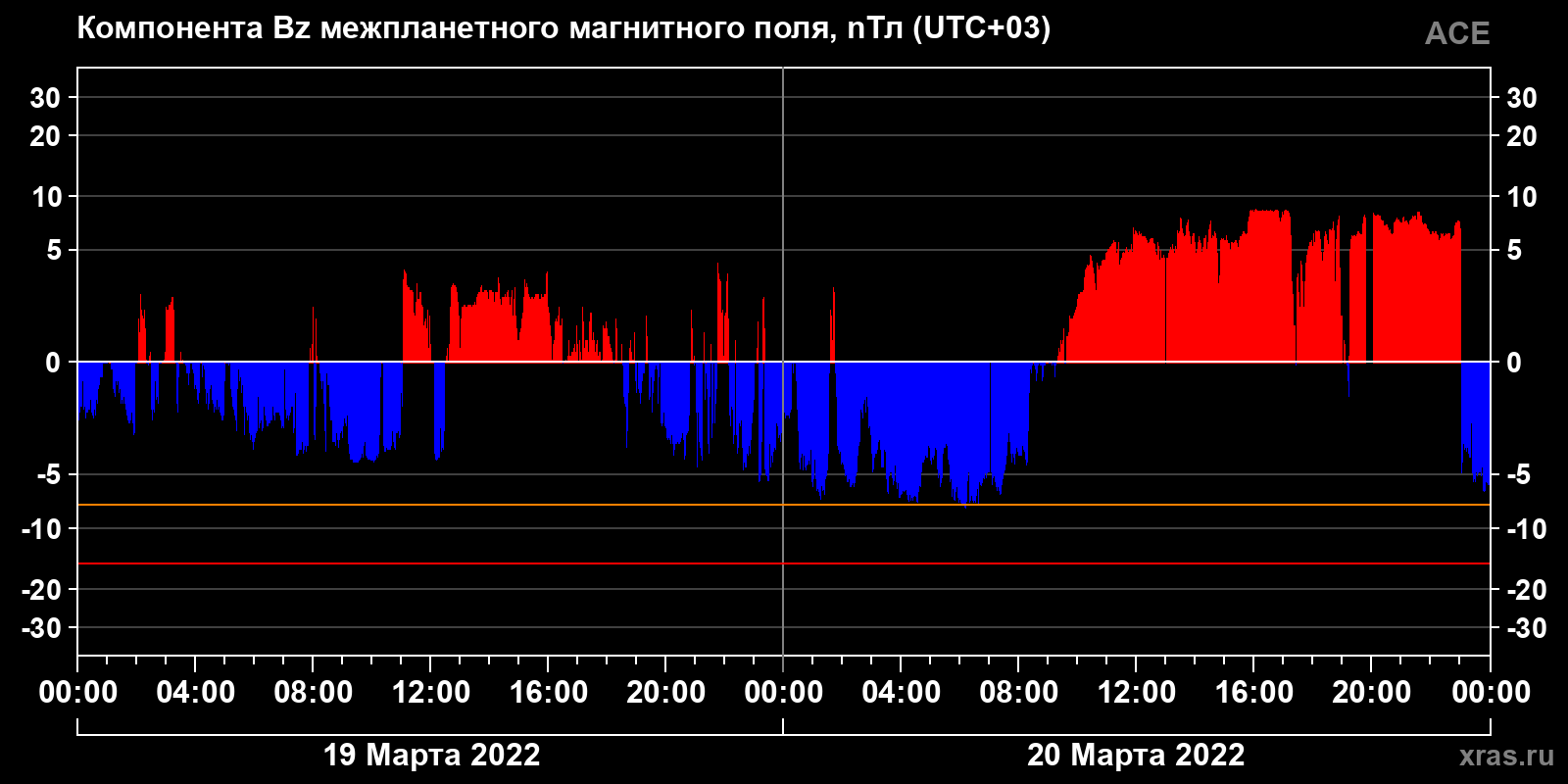 Компонента Bz межпланетного магнитного поля
