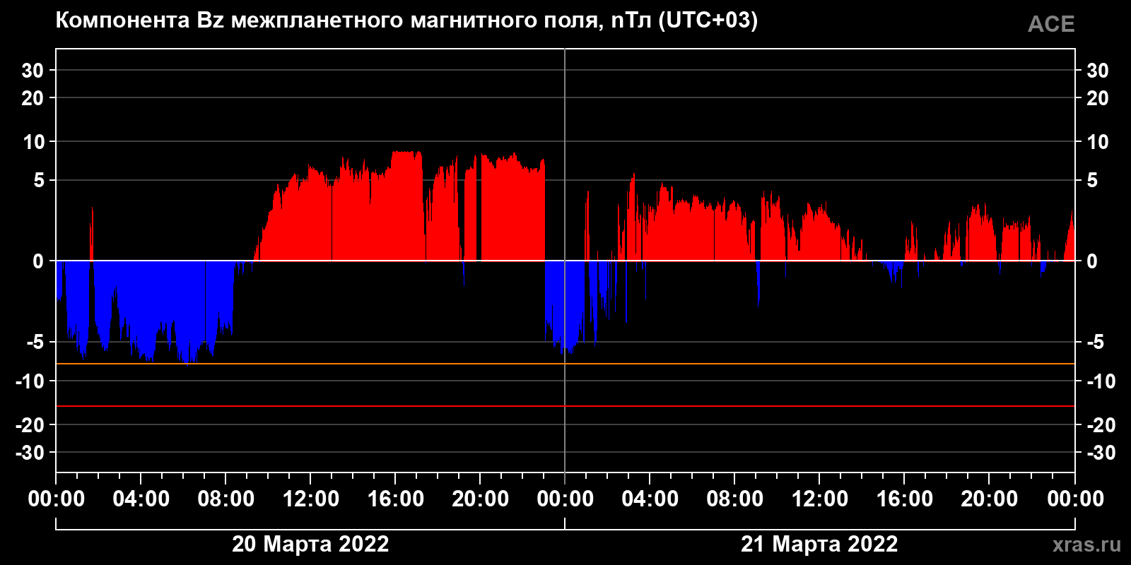 Компонента Bz межпланетного магнитного поля
