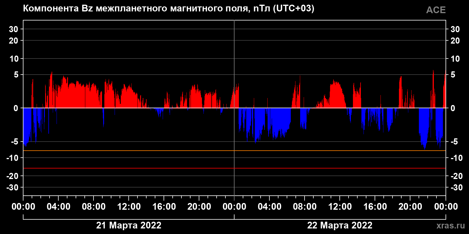 Компонента Bz межпланетного магнитного поля