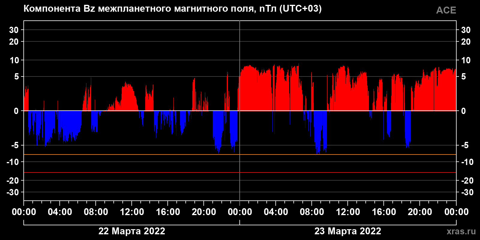 Компонента Bz межпланетного магнитного поля