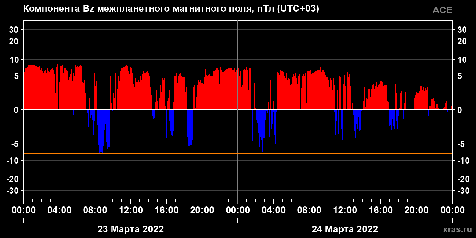 Компонента Bz межпланетного магнитного поля