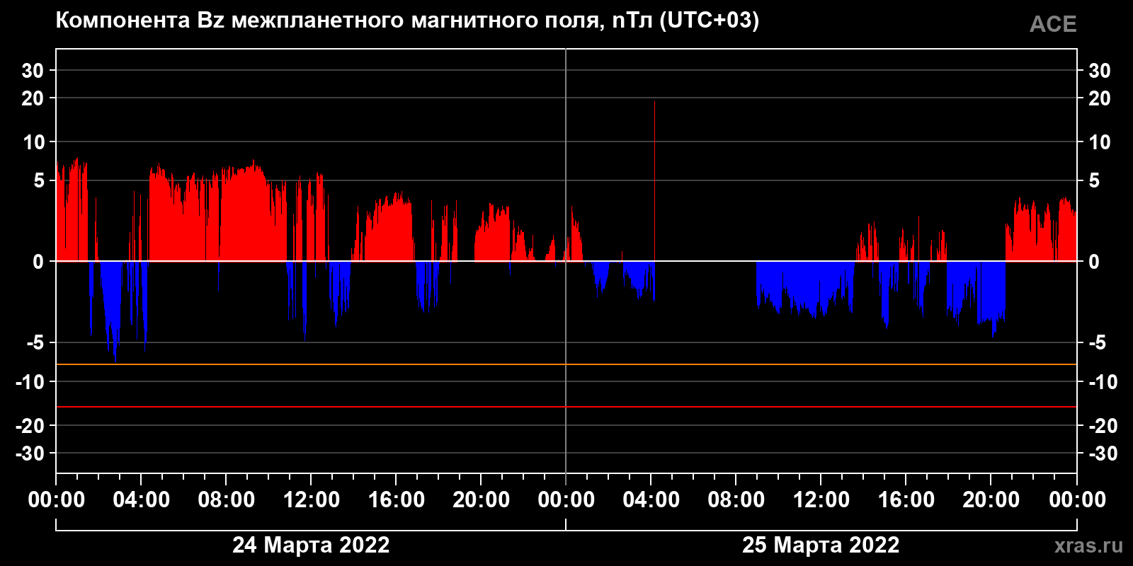 Компонента Bz межпланетного магнитного поля