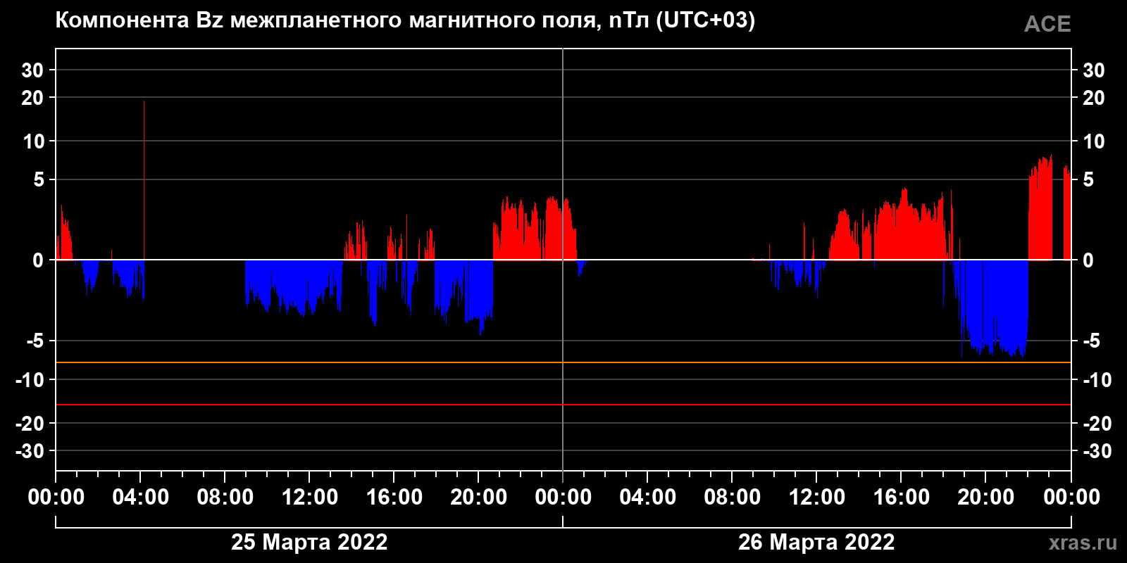 Компонента Bz межпланетного магнитного поля