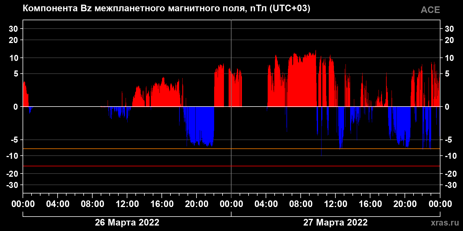Компонента Bz межпланетного магнитного поля