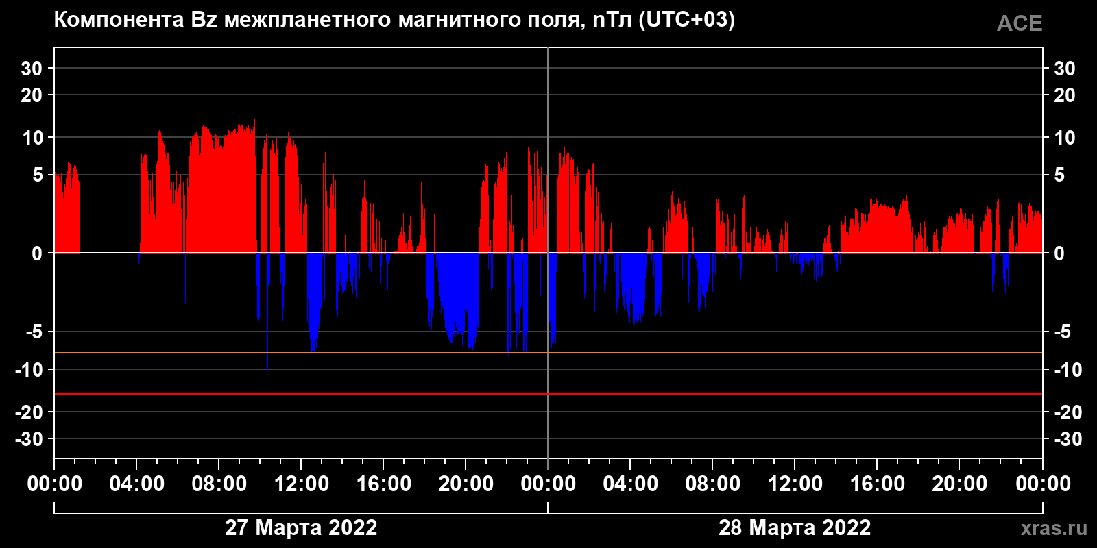 Компонента Bz межпланетного магнитного поля