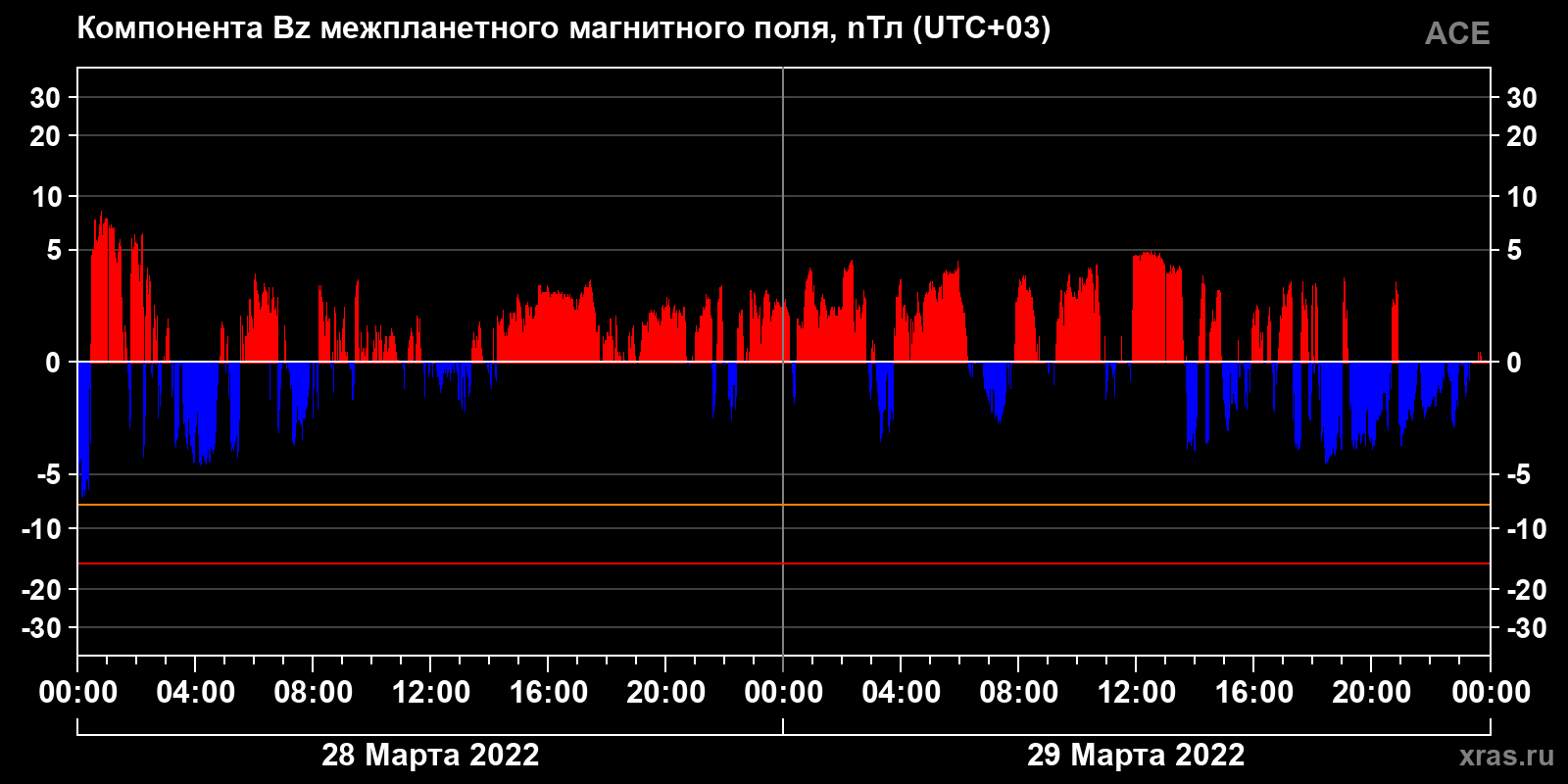 Компонента Bz межпланетного магнитного поля
