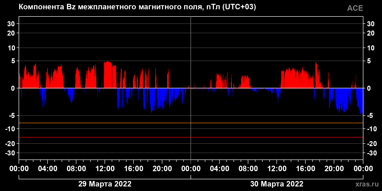 Компонента Bz межпланетного магнитного поля