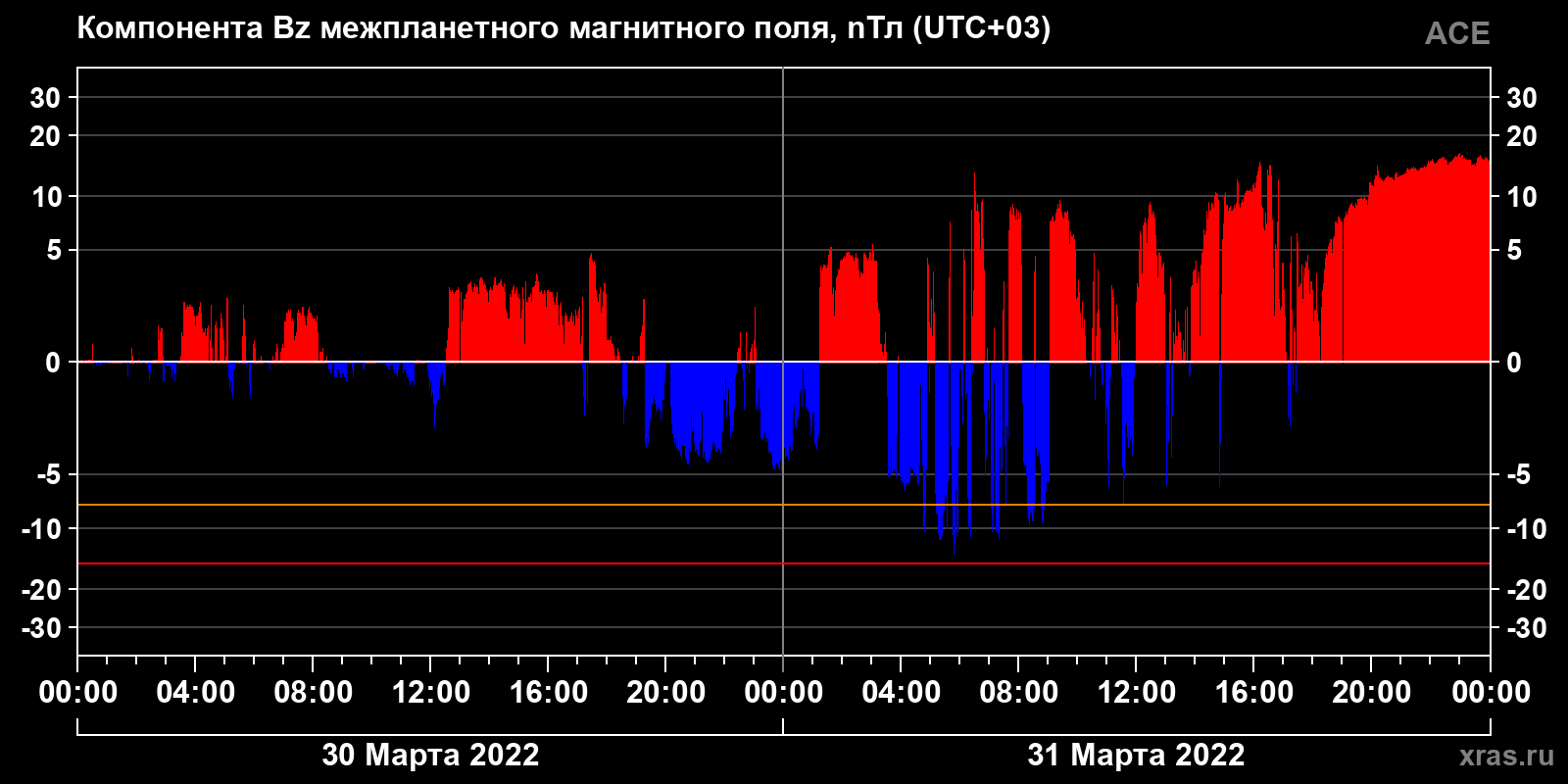 Компонента Bz межпланетного магнитного поля