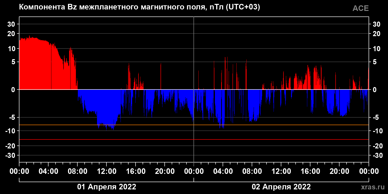 Компонента Bz межпланетного магнитного поля